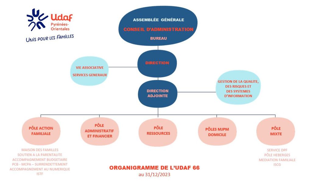 Organigramme 2023